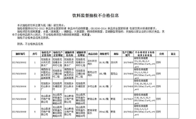 湘西州食药监局发布11批次桶装饮用水不合格,看看都有那些